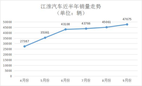 江淮汽車：9月銷量4.77萬(wàn)輛 同比增長(zhǎng)13.82%