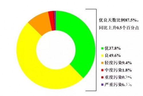 PM2.5PM10大氣污染如何防治？福賽生物酶助力優(yōu)良天數(shù)達標