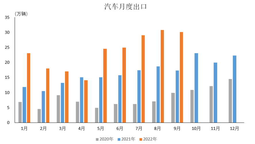 1-9月新能源汽車出口38.9萬輛 同比增長超過1倍