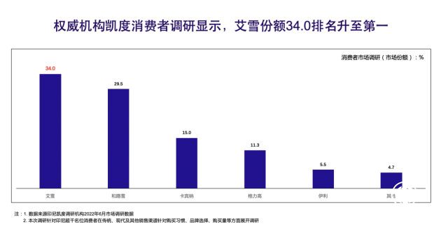 中國人下南洋，艾雪冰淇淋8年獲60倍增長！