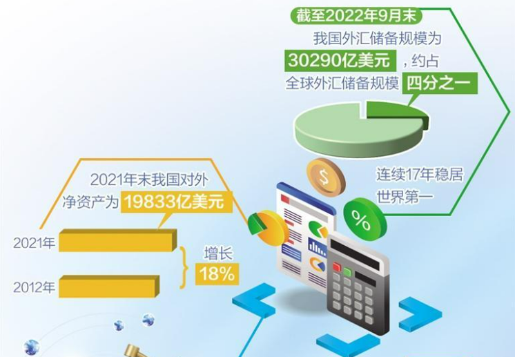 3萬億美元，彰顯經(jīng)濟(jì)金融穩(wěn)定器韌性