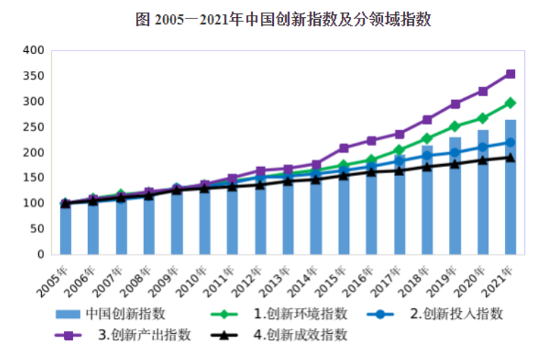 2021年中國(guó)創(chuàng)新指數(shù)為264.6 比上年增長(zhǎng)8.0%