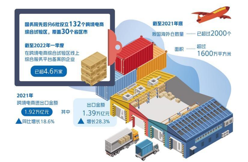 5年規(guī)模增長(zhǎng)10倍 跨境電商顯示巨大市場(chǎng)活力