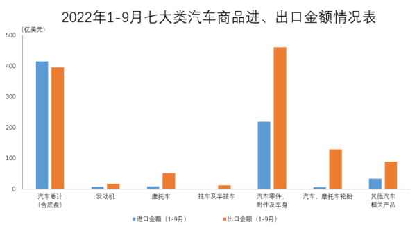 9月汽車商品進出口總額為219.4億美元 同比增長14.6%