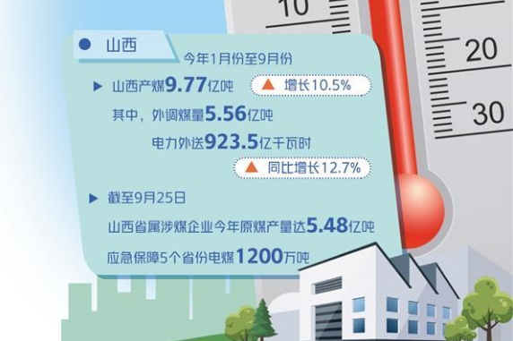 北方大部分地區(qū)供暖啟動在即 今冬能源保供形勢怎么樣