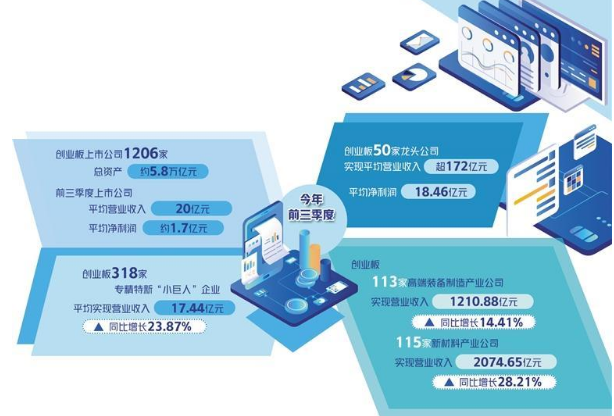創(chuàng)業(yè)板集群化優(yōu)勢凸顯——從三季報(bào)看經(jīng)濟(jì)增長動力源持續(xù)增強(qiáng)①