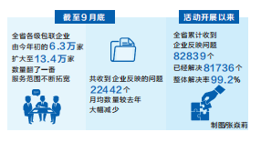 河南：前三季度“萬人助萬企”活動(dòng)持續(xù)深化 包聯(lián)企業(yè)數(shù)量翻了一番