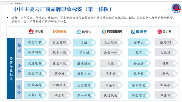 中國云計算創(chuàng)新活力報告發(fā)布！浪潮云品牌力評價躋身優(yōu)勢地位