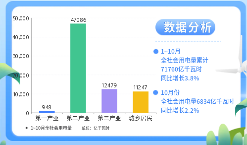 1-10月城鄉(xiāng)居民生活用電量同比增長(zhǎng)12.6%