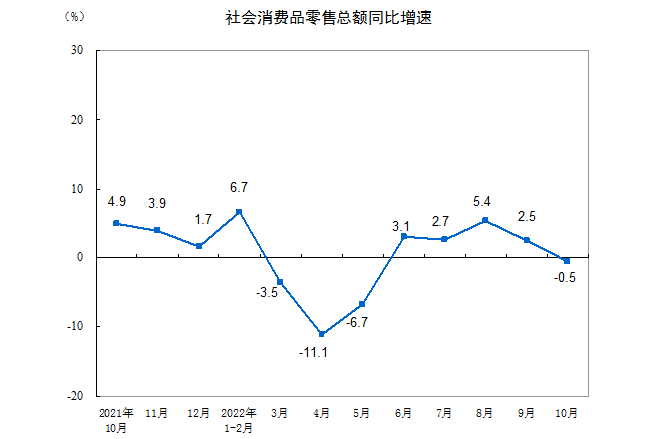 2022年10月份社會(huì)消費(fèi)品零售總額下降0.5%