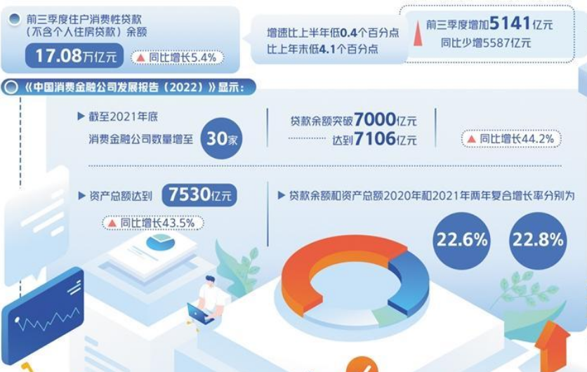 降利率、提額度、推優(yōu)惠，金融助力釋放消費潛力