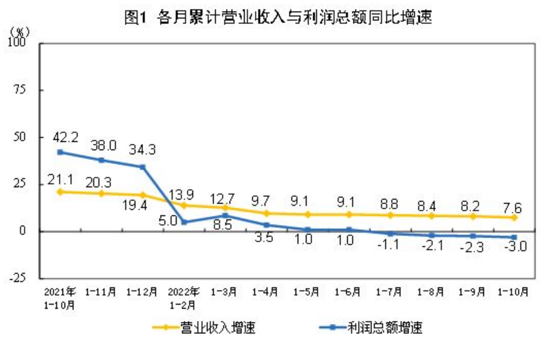 2022年1—10月份全國規(guī)模以上工業(yè)企業(yè)利潤下降3.0%