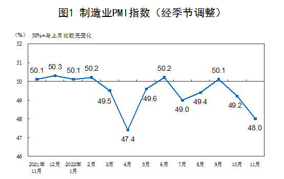 2022年11月中國采購經理指數(shù)運行情況