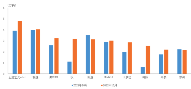 中汽協(xié)公布10月前十位轎車品牌銷量排名 五菱宏光mini居首