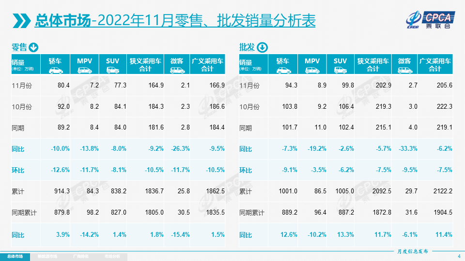 2022年11月乘用車市場零售達(dá)到164.9萬輛，同比下降9.2%