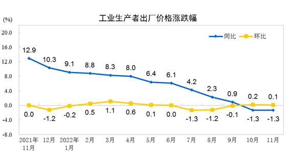 2022年11月份工業(yè)生產(chǎn)者出廠價格同比下降1.3% 環(huán)比上漲0.1%