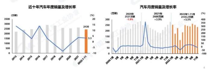 1-11月汽車銷量達到2430.2萬輛 同比增長3.3%