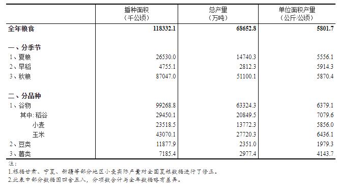 國家統(tǒng)計局關(guān)于2022年糧食產(chǎn)量數(shù)據(jù)的公告