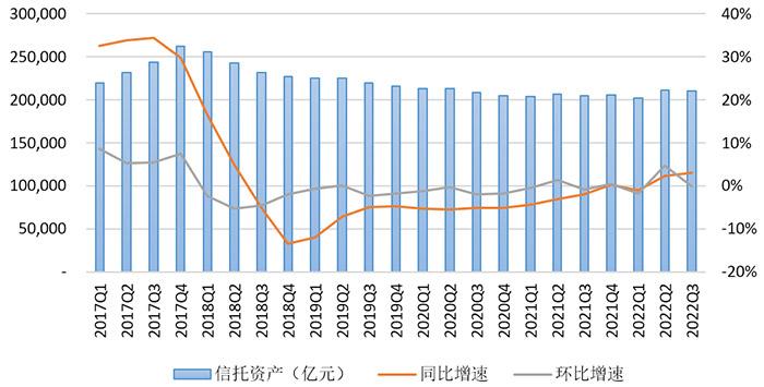 截至2022年3季度末我國信托資產(chǎn)規(guī)模余額為21.07萬億元