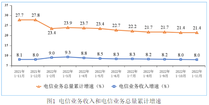 1—11月電信業(yè)務(wù)收入累計(jì)完成14504億元 同比增長8%