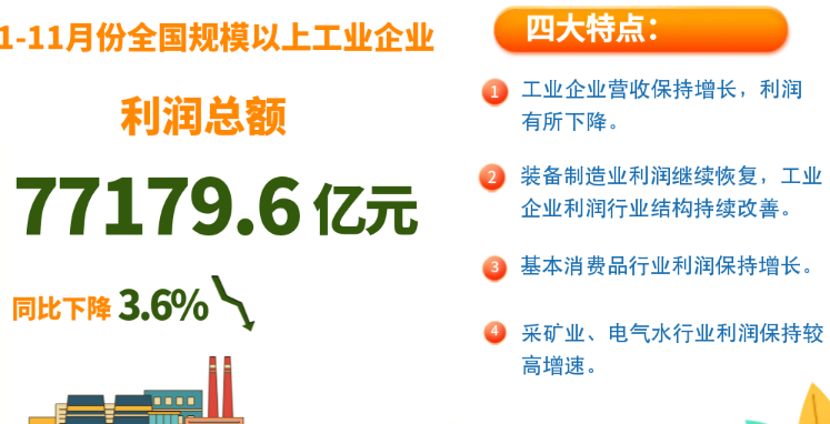 1-11月份工業(yè)企業(yè)利潤結(jié)構(gòu)持續(xù)改善 效益狀況呈四大特點(diǎn)