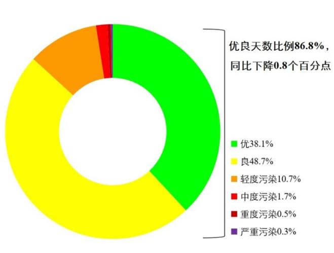 1—11月全國優(yōu)良天數(shù)比例為86.8% PM2.5平均濃度同比持平