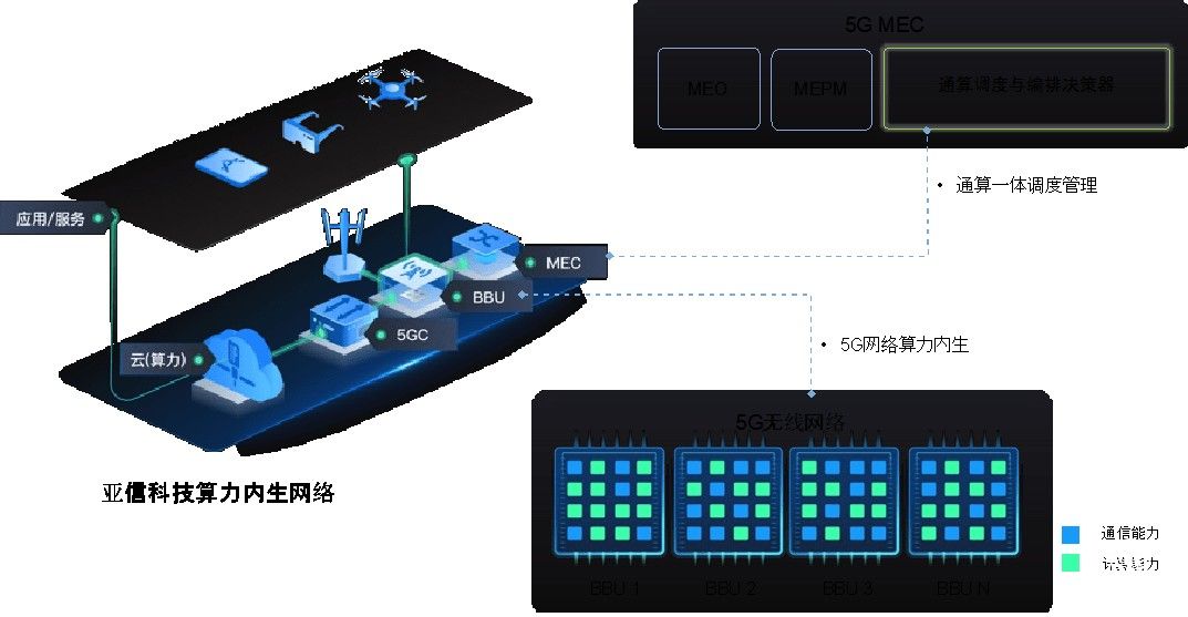 亞信科技發(fā)布業(yè)界首個算力內(nèi)生5G 網(wǎng)絡(luò)產(chǎn)品 構(gòu)建通算一體數(shù)字化基礎(chǔ)設(shè)施