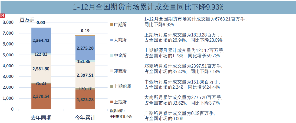 2022年全國(guó)期貨市場(chǎng)累計(jì)成交額超530萬(wàn)億元