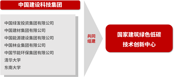 中國建科牽頭組建的“雙碳”領(lǐng)域首個(gè)國家技術(shù)創(chuàng)新中心成功獲批