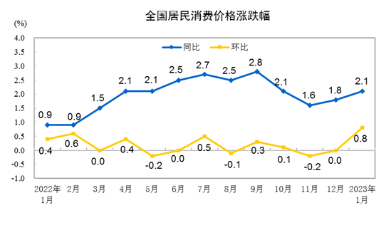 2023年1月份居民消費價格同比上漲2.1% 環(huán)比上漲0.8%