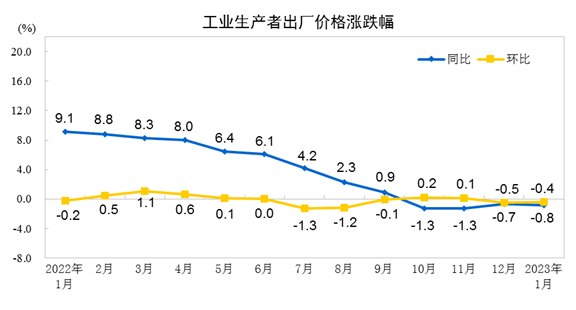 2023年1月份工業(yè)生產(chǎn)者出廠價格同比下降0.8% 環(huán)比下降0.4%