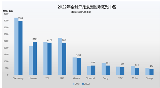 兩份榜單印證硬實(shí)力：海信電視全球第二