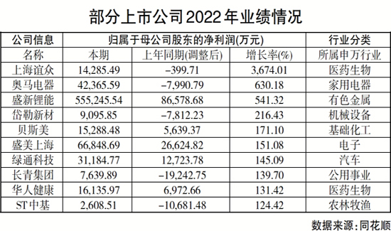 十余家公司2022年凈利潤翻番 新能源產(chǎn)業(yè)鏈表現(xiàn)亮眼