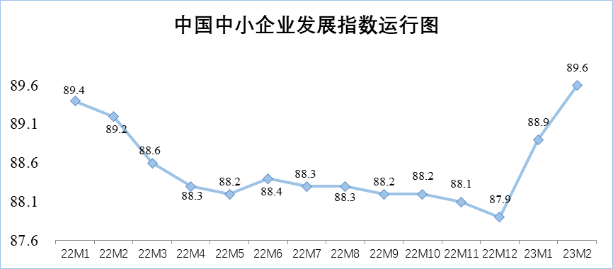 2月中國(guó)中小企業(yè)發(fā)展指數(shù)繼續(xù)上升