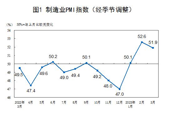 2023年3月中國采購經(jīng)理指數(shù)運行情況