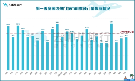 旅游市場(chǎng)一季度“開門紅”這些城市機(jī)票預(yù)定量已超疫情前