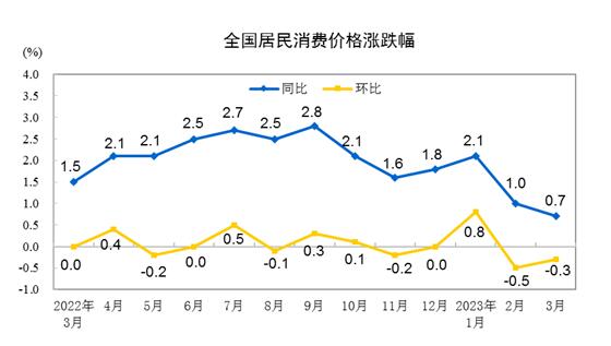 2023年3月份居民消費(fèi)價(jià)格同比上漲0.7% 環(huán)比下降0.3%