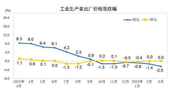 2023年3月工業(yè)生產(chǎn)者出廠價(jià)格同比下降2.5% 環(huán)比持平