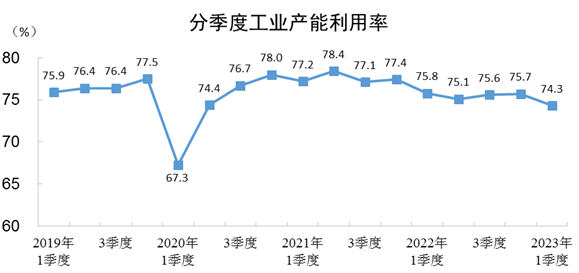 2023年一季度全國(guó)工業(yè)產(chǎn)能利用率為74.3%