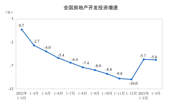 2023年1—3月份全國(guó)房地產(chǎn)市場(chǎng)基本情況