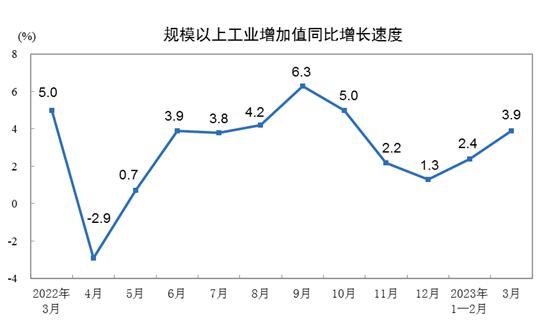 2023年3月份規(guī)模以上工業(yè)增加值增長(zhǎng)3.9%