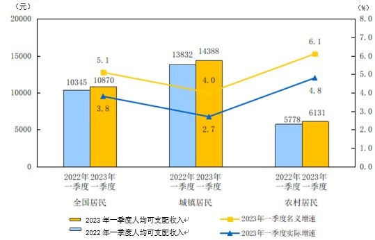 2023年一季度居民收入和消費(fèi)支出情況