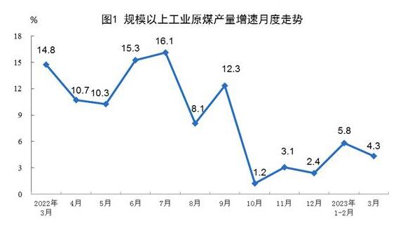 2023年3月份能源生產(chǎn)情況