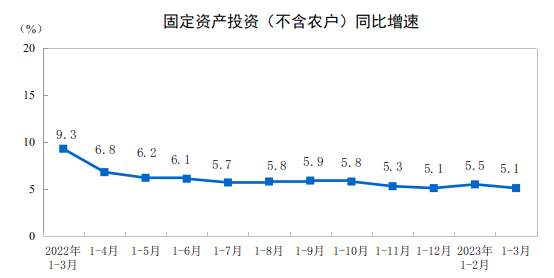 2023年1—3月份全國(guó)固定資產(chǎn)投資增長(zhǎng)5.1%