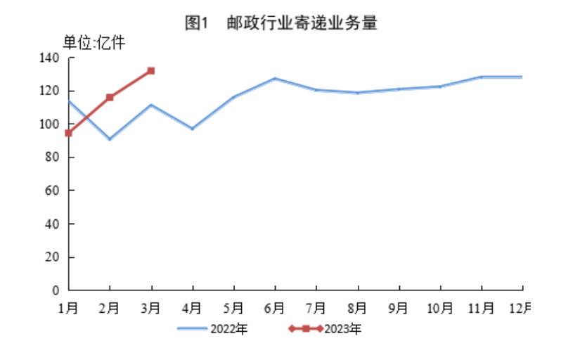 2023年一季度郵政行業(yè)運(yùn)行情況