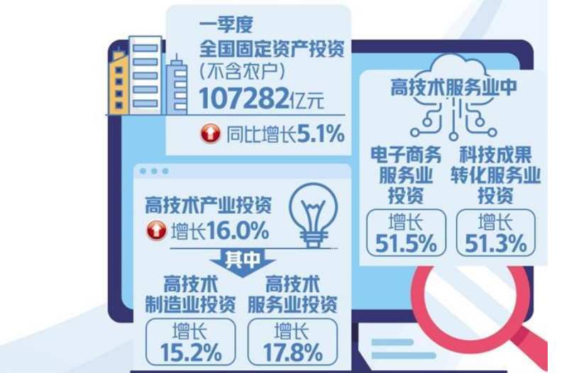高技術(shù)產(chǎn)業(yè)投資持續(xù)增長 引領(lǐng)帶動作用明顯