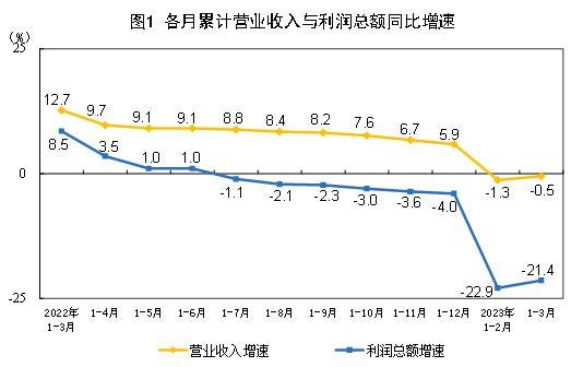 2023年1—3月份全國規(guī)模以上工業(yè)企業(yè)利潤下降21.4%