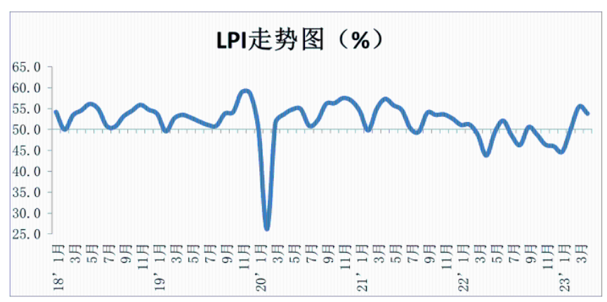 2023年4月份中國物流業(yè)景氣指數(shù)為53.8%