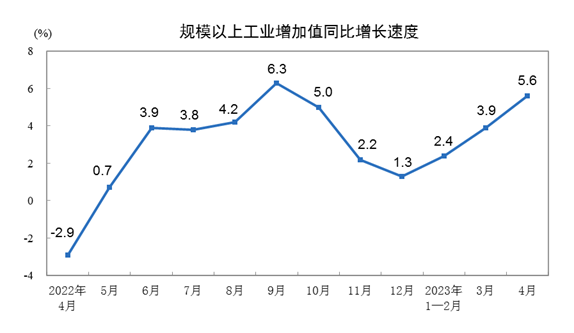 2023年4月份規(guī)模以上工業(yè)增加值增長5.6%