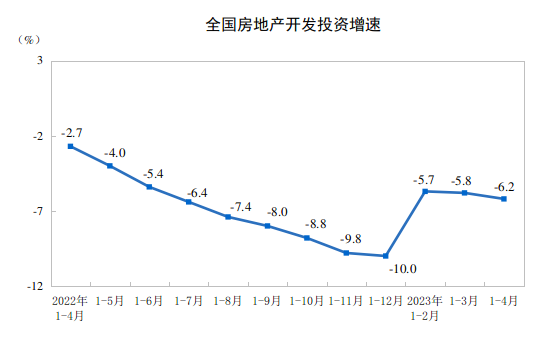 2023年1—4月份全國房地產(chǎn)市場基本情況